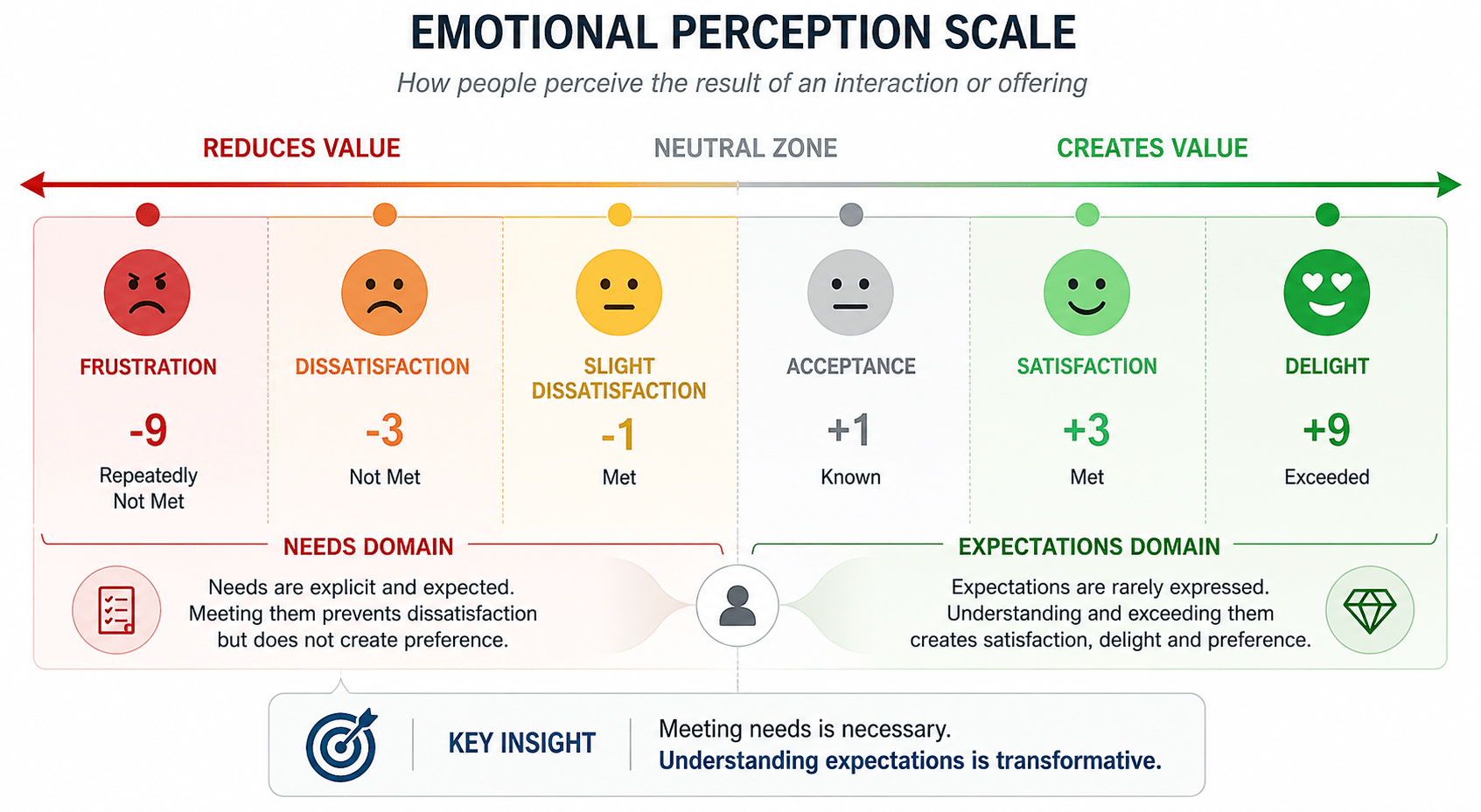emotive perception scale