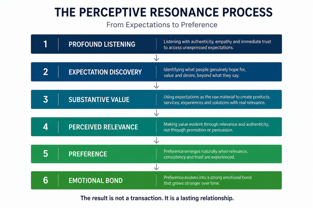 perceptive resonance process